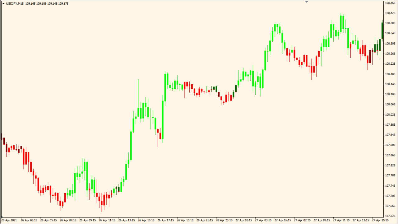 adx-candles-indicator - Candle Colors Based on ADX Strength