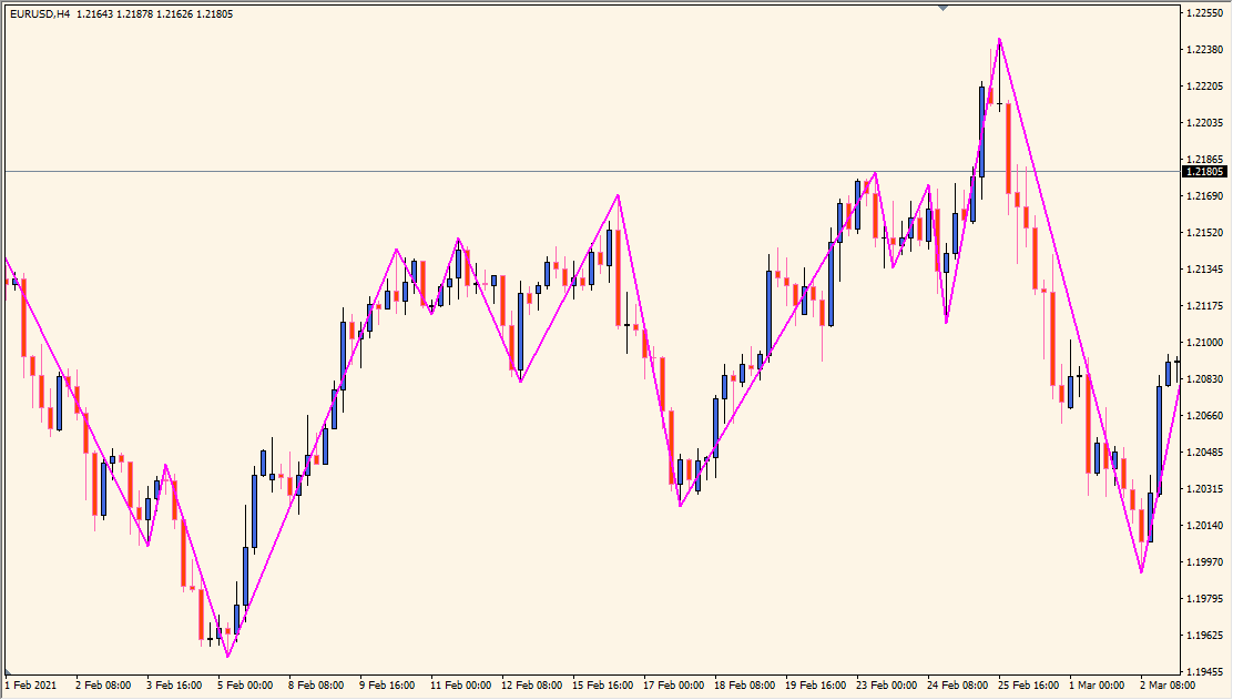 parabolic-zz-indicator - Combines Parabolic SAR with ZigZag for clearer trend detection