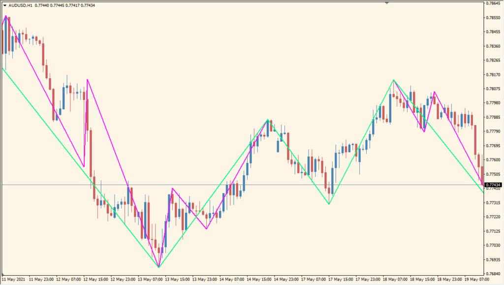 parabolic-zz-indicator - Combines Parabolic SAR with ZigZag for clearer trend detection