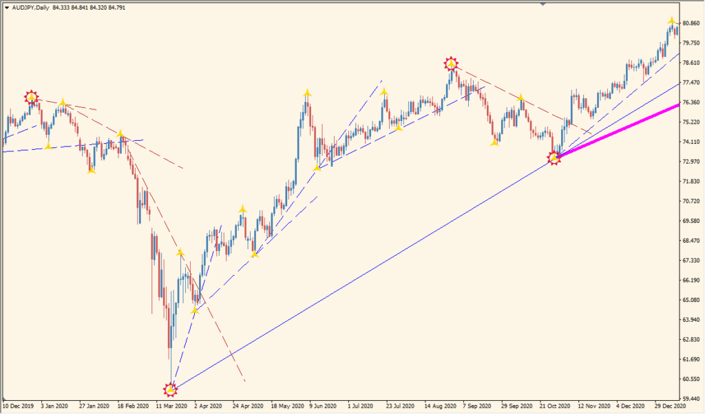 Grail Indic - Visual Semafor and Trend Lines with Alerts