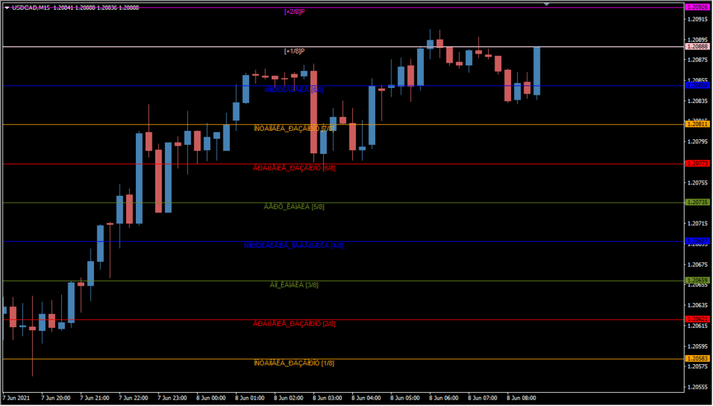 murrey-levels-system - Shows Murrey Math levels as key support and resistance zones