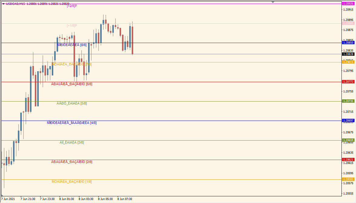 murrey-levels-system - Shows Murrey Math levels as key support and resistance zones