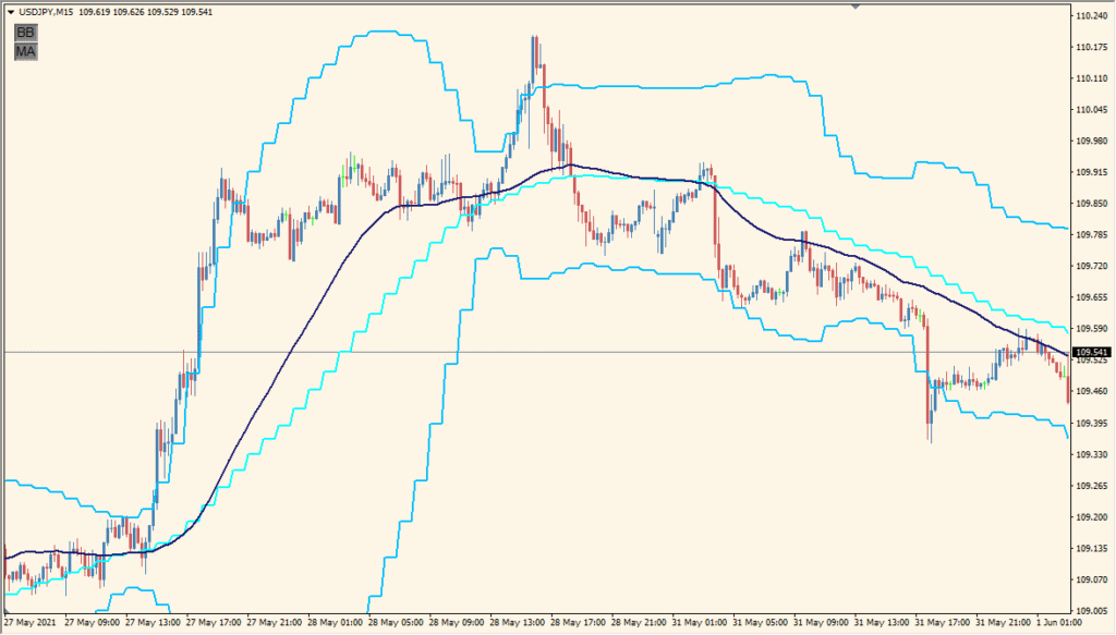BB\_MA\_toggle - Easily toggle Bollinger Bands and Moving Average