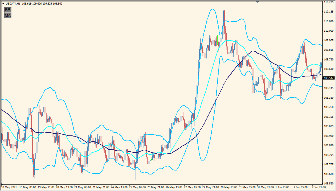 BB\_MA\_toggle - Easily toggle Bollinger Bands and Moving Average