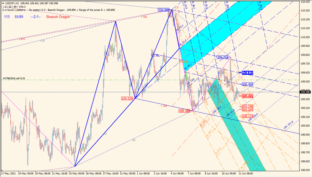 ZUP\_v150 - Advanced Harmonic Patterns and Fibo Tool