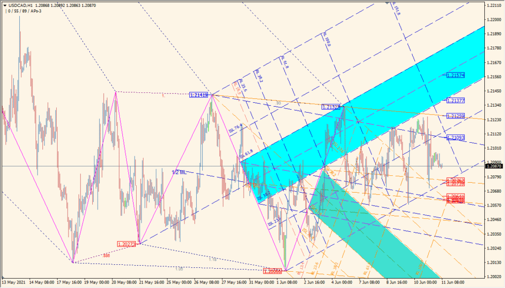 ZUP\_v150 - Advanced Harmonic Patterns and Fibo Tool
