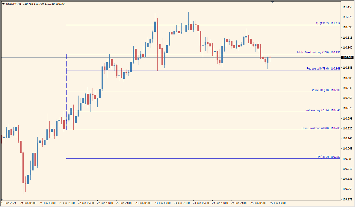 Fibonacci-CompassFX-Daily - Daily Auto-Fib Levels for Clear Entry Zones