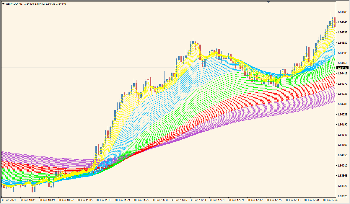 Cryox MTF nmc - Multi-Speed Moving Averages in One View