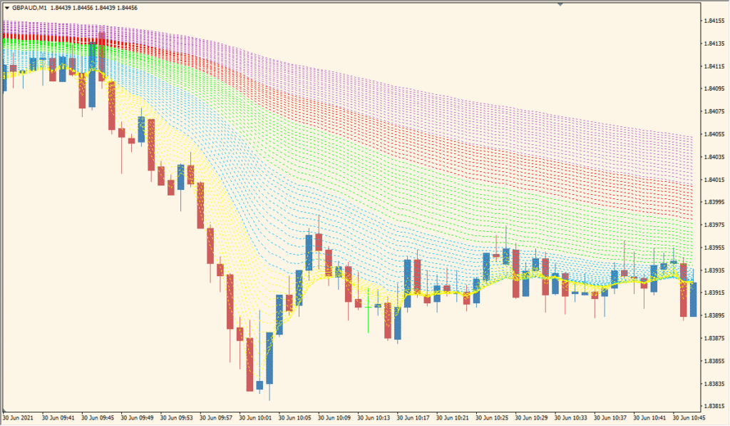 Cryox MTF nmc - Multi-Speed Moving Averages in One View