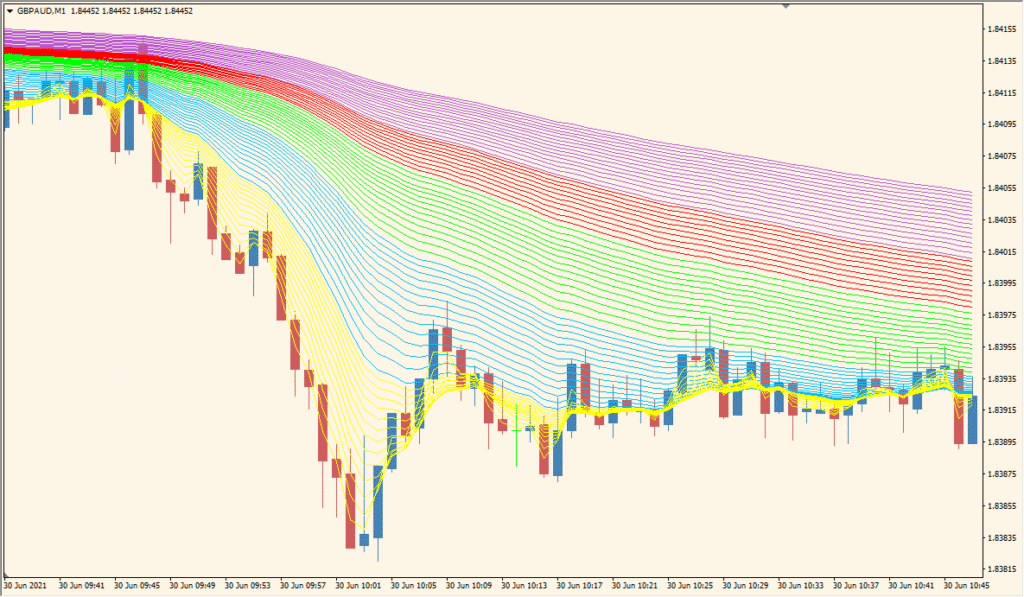 Cryox MTF nmc - Multi-Speed Moving Averages in One View