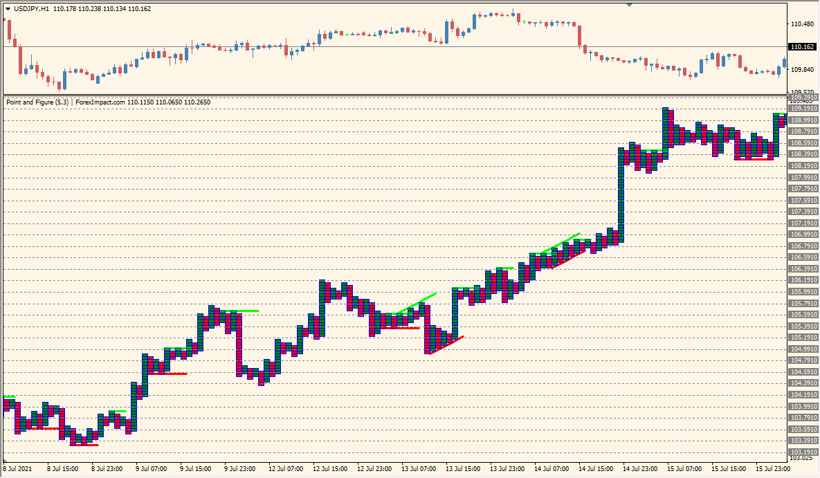 point-figure-indicator - Visualize price action without time-based noise