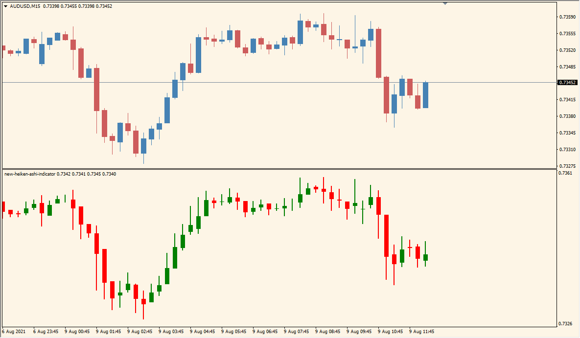 new-heiken-ashi-indicator - Smoothen Price Action with Colorful Candles