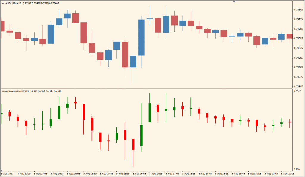 new-heiken-ashi-indicator - Smoothen Price Action with Colorful Candles