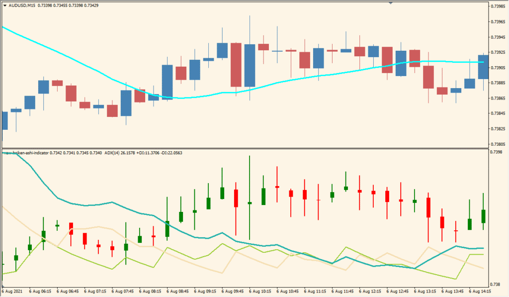 new-heiken-ashi-indicator - Smoothen Price Action with Colorful Candles