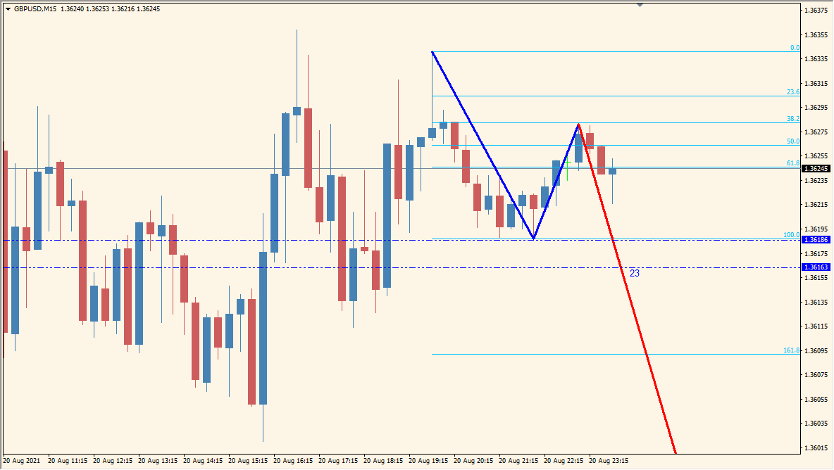 123 Pattern MTF v3.1 - Multi-timeframe Swing Pattern Detection