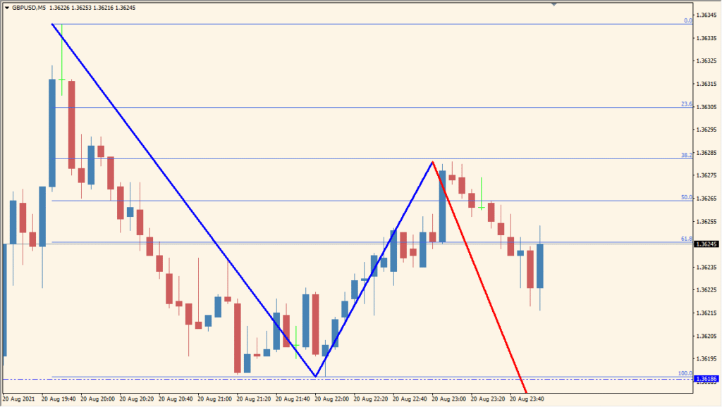 123 Pattern MTF v3.1 - Multi-timeframe Swing Pattern Detection
