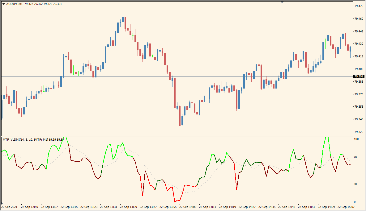 MTF\_VLDMI - Smoothed momentum with multi-timeframe flexibility