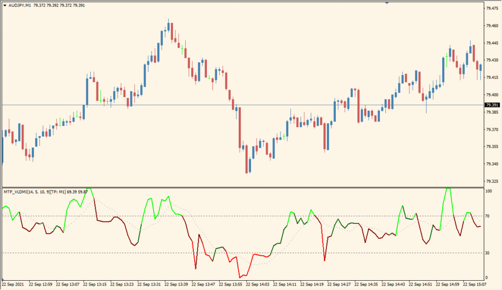 MTF\_VLDMI - Smoothed momentum with multi-timeframe flexibility