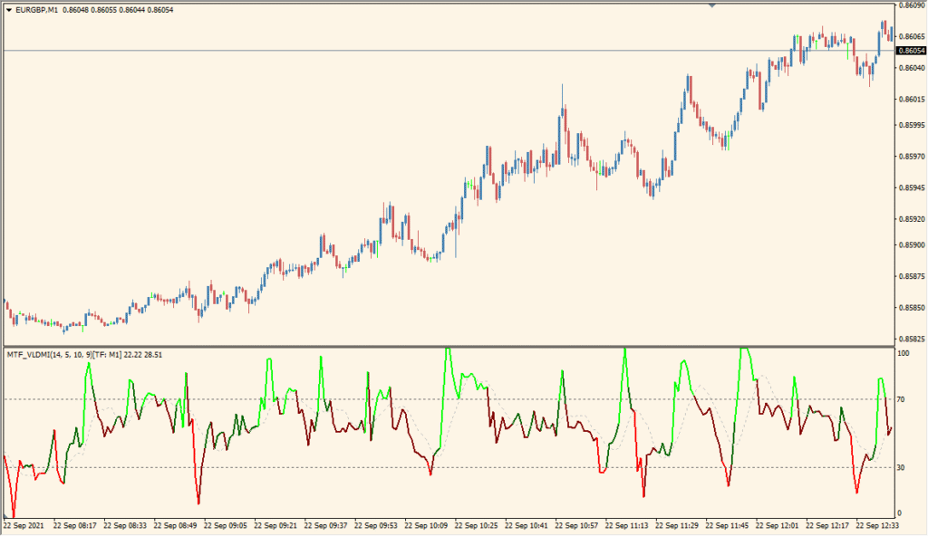 MTF\_VLDMI - Smoothed momentum with multi-timeframe flexibility