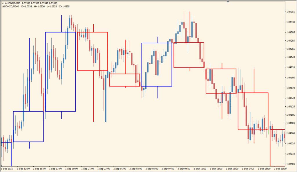 CustomCandle6 - See higher timeframe candles over your current chart