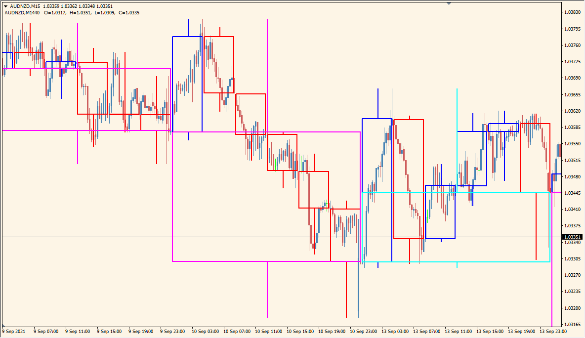 CustomCandle6 - See higher timeframe candles over your current chart