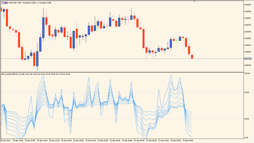 iFanRSI - RSI readings in expanding fan formation