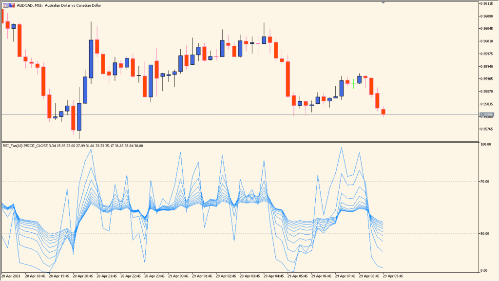 iFanRSI - RSI readings in expanding fan formation