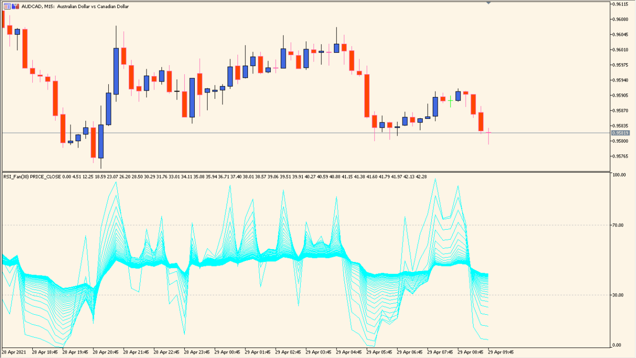 iFanRSI - RSI readings in expanding fan formation
