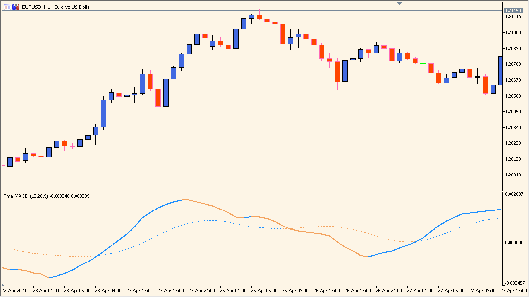 RMA MACD - A smoother twist on classic MACD