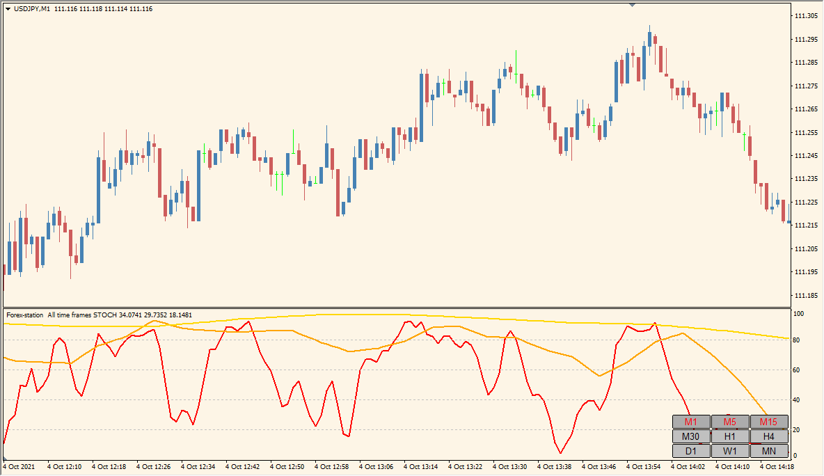 all-time-frame-stochastic-1.4 - Stochastic signals from every timeframe at a glance
