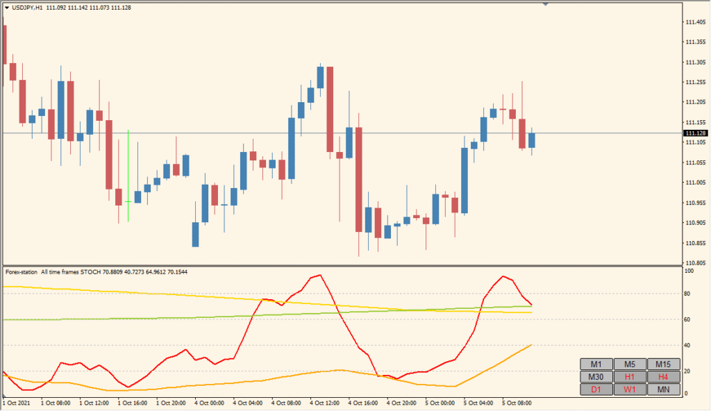 all-time-frame-stochastic-1.4 - Stochastic signals from every timeframe at a glance