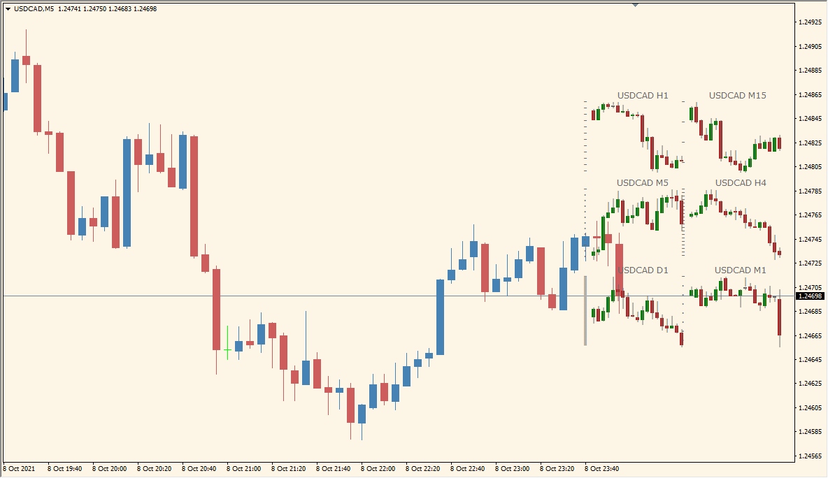 stratman-mini-chart - Watch multiple timeframes at a glance
