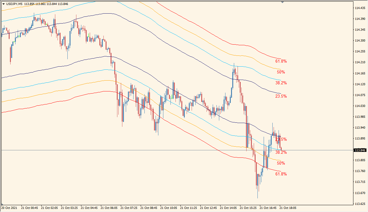 ma_chanels_fibo - Moving Average zone with Fibonacci levels