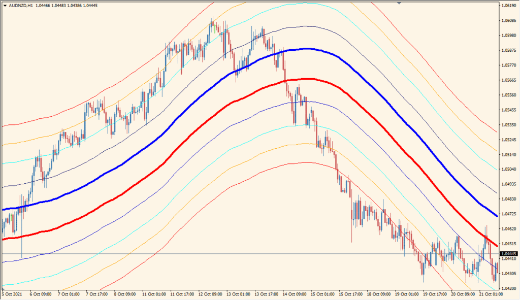 ma_chanels_fibo - Moving Average zone with Fibonacci levels
