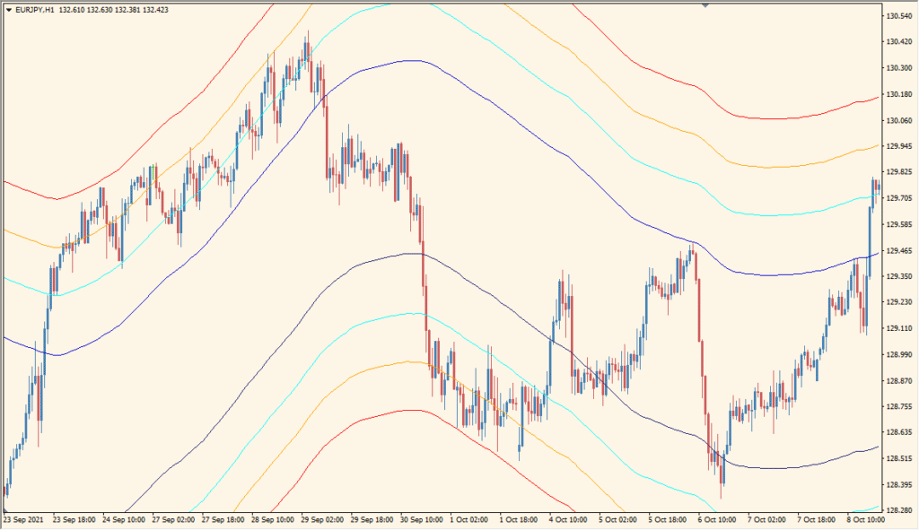ma_chanels_fibo - Moving Average zone with Fibonacci levels