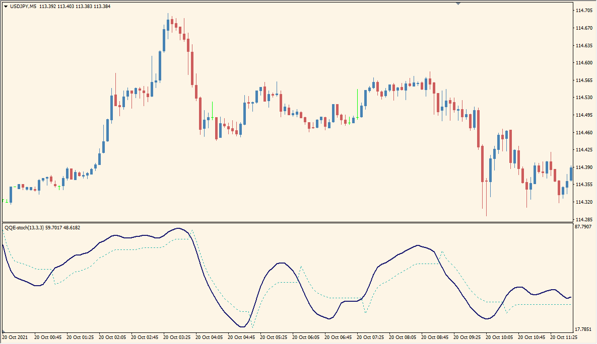 QQE-stoch - Stochastic meets smoothed momentum