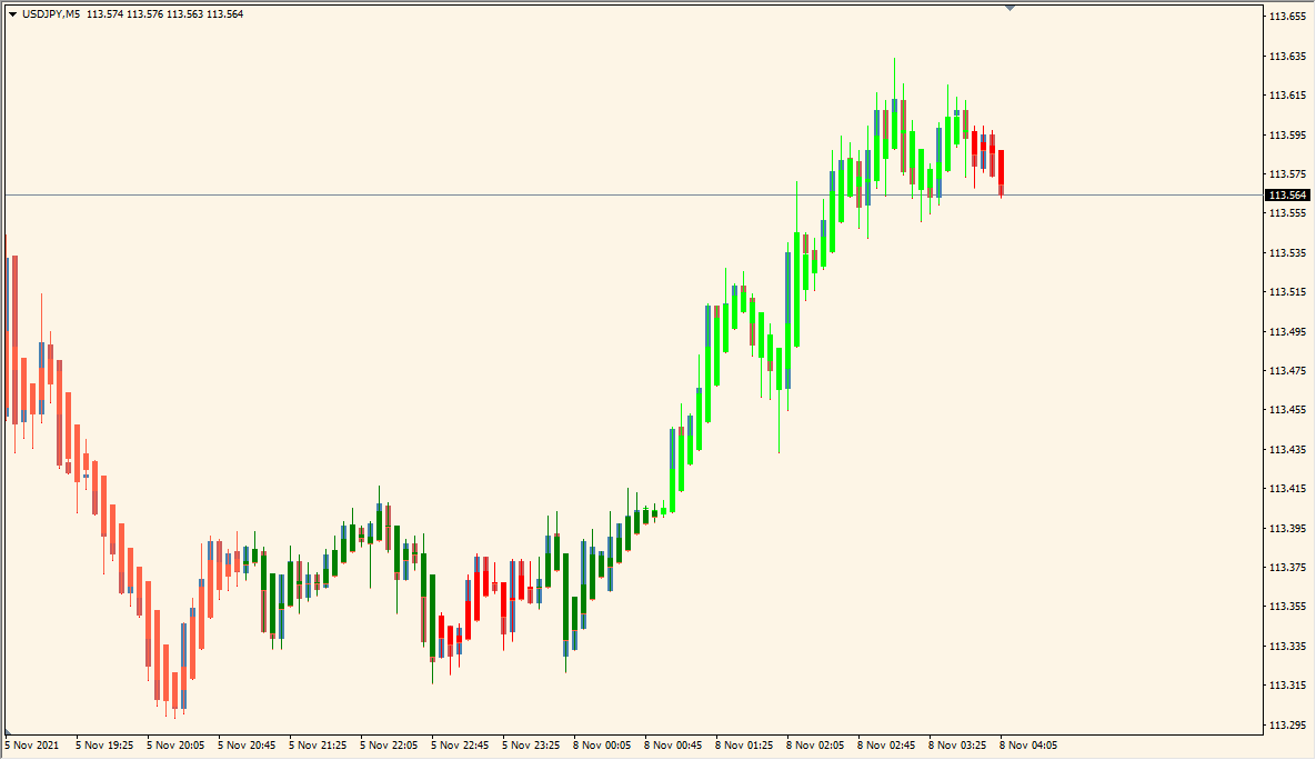 StochCandles - Candle coloring powered by Stoch and Heiken Ashi