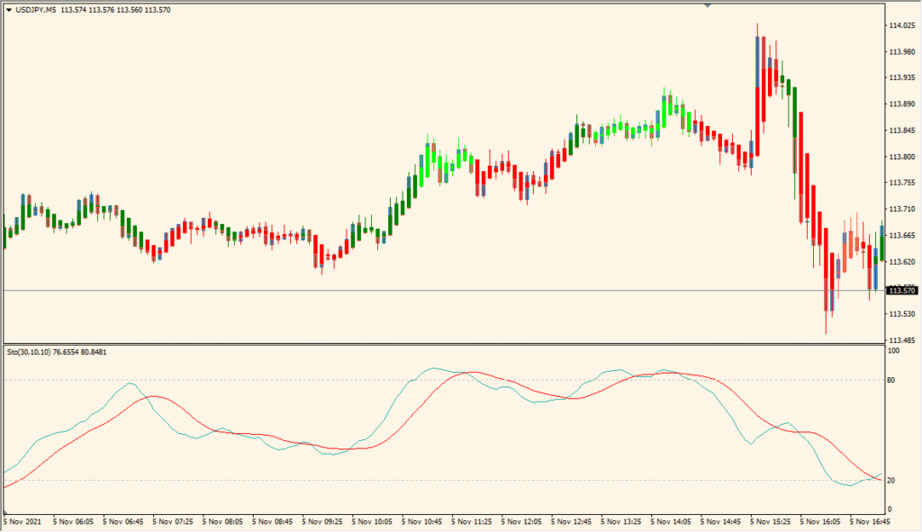 StochCandles - Candle coloring powered by Stoch and Heiken Ashi