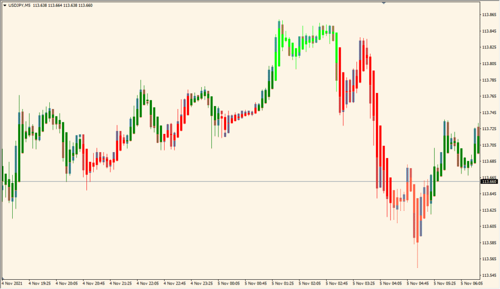 StochCandles - Candle coloring powered by Stoch and Heiken Ashi