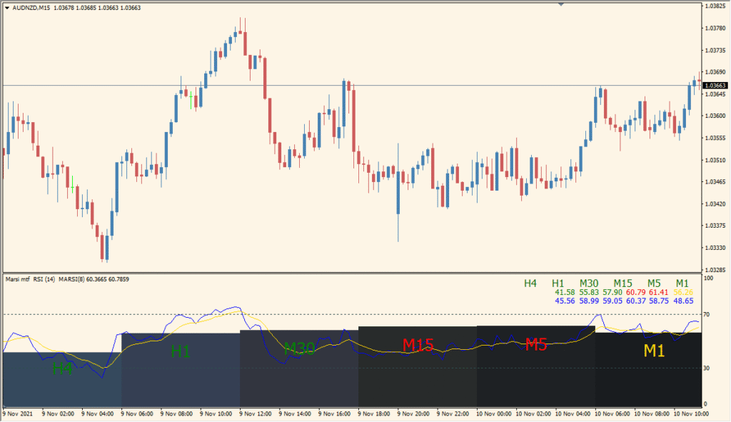 marsi-mtf - Compact multi-timeframe RSI insight at a glance