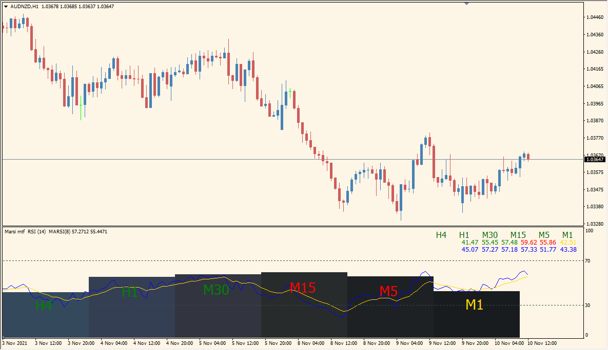 marsi-mtf - Compact multi-timeframe RSI insight at a glance