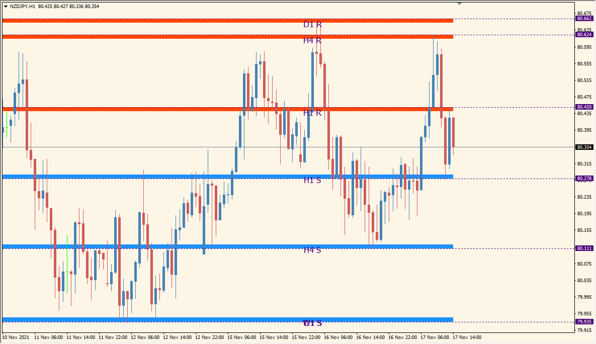 Givonly_SnR_SnD_r2 - Simple supply & demand zones with multi-timeframe control