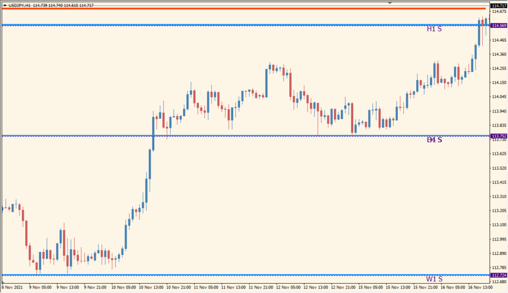 Givonly_SnR_SnD_r2 - Simple supply & demand zones with multi-timeframe control