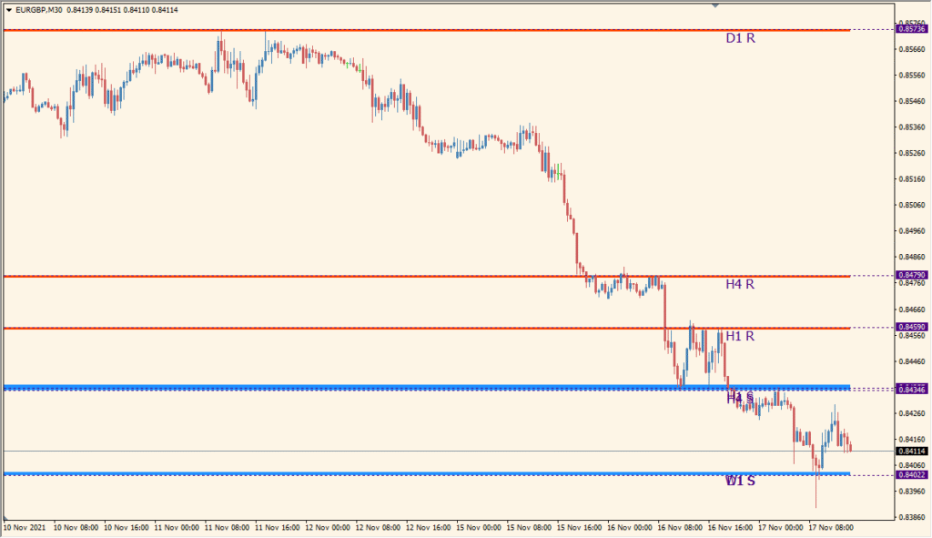 Givonly_SnR_SnD_r2 - Simple supply & demand zones with multi-timeframe control
