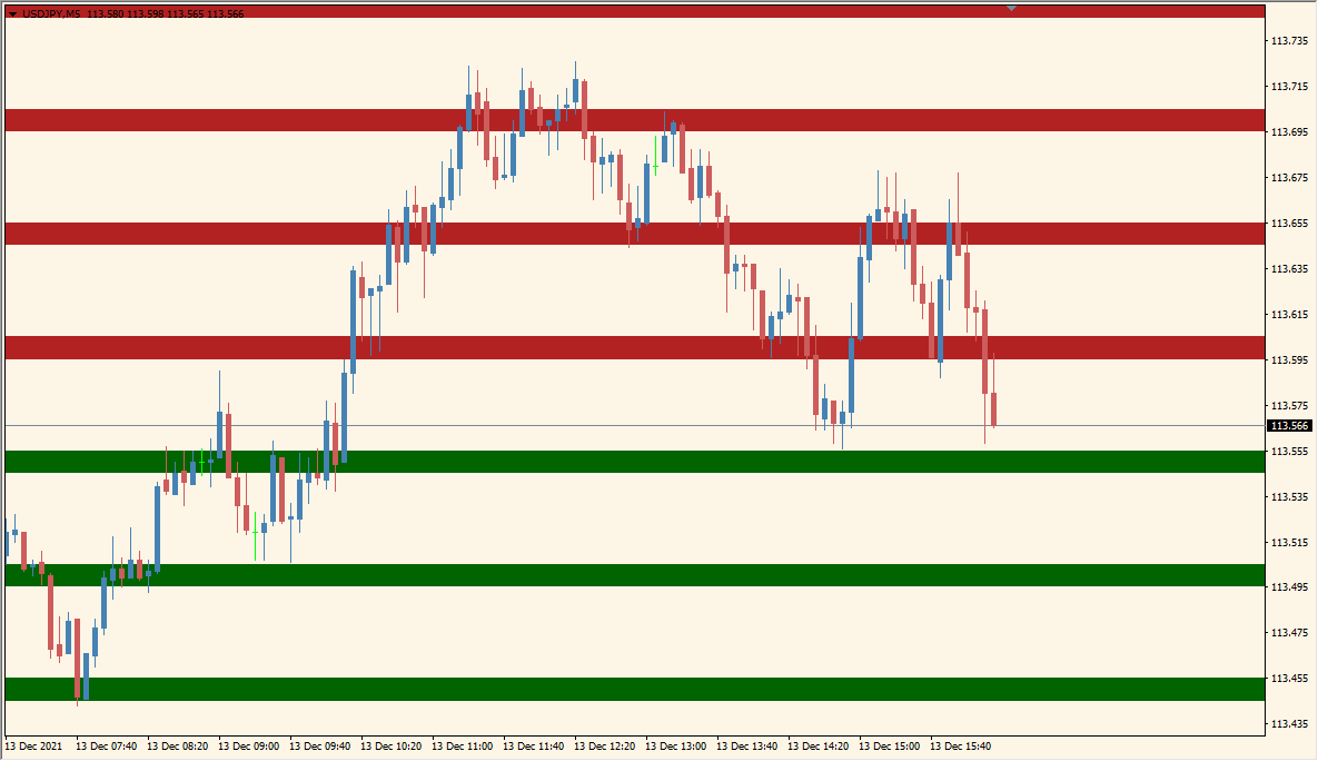 RoundLevels - Automatically draw clean support & resistance zones