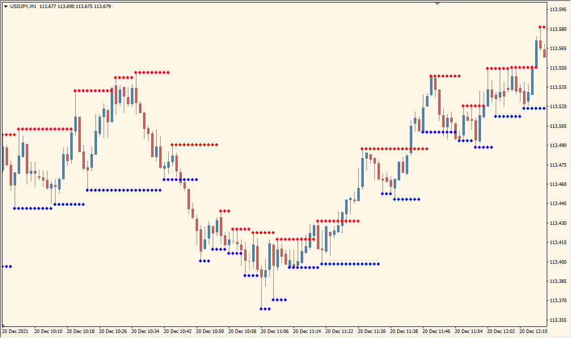 Support and Resistance (Barry) - Simple visual levels based on recent highs and lows