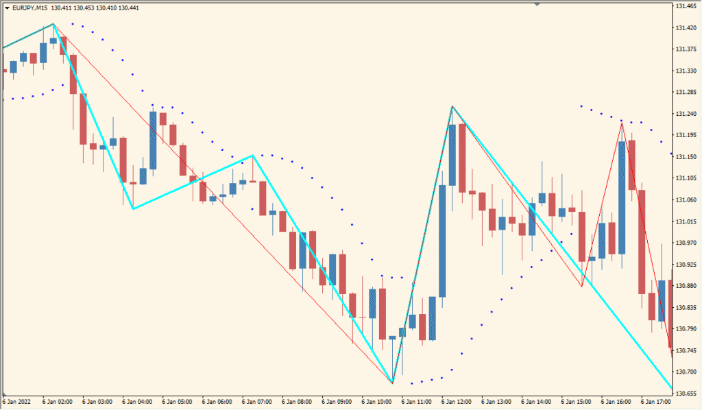 ZigZagOnParabolic - Combines Parabolic SAR with ZigZag for Trend Clarity