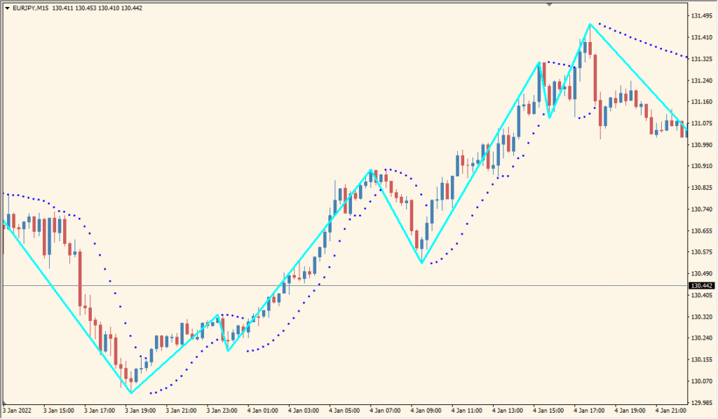 ZigZagOnParabolic - Combines Parabolic SAR with ZigZag for Trend Clarity
