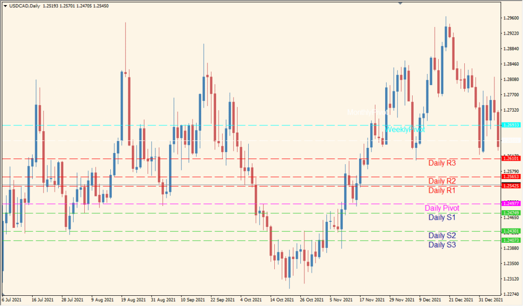 auto-pivot - Simple pivot levels for daily, weekly, and monthly guidance