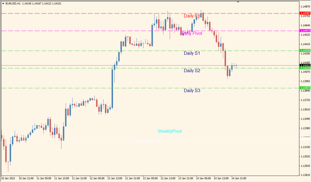 auto-pivot - Simple pivot levels for daily, weekly, and monthly guidance
